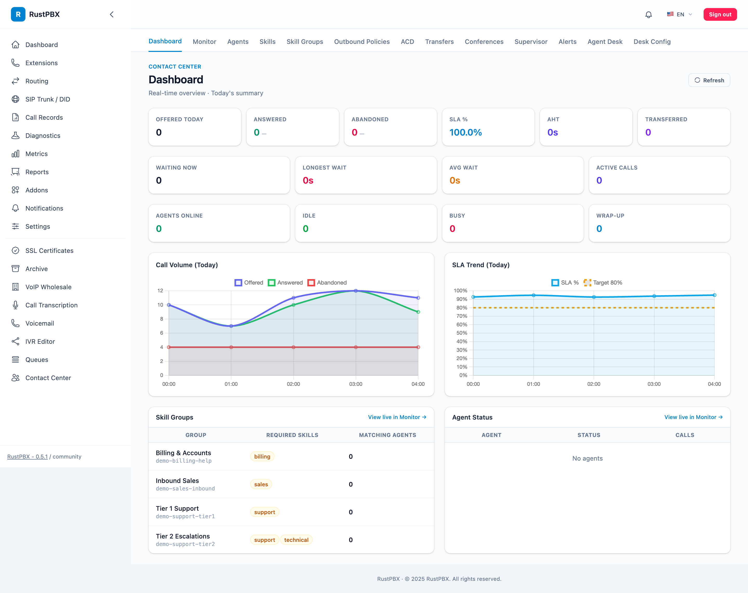 Skill-group-first dashboard: call volume, SLA trend and group health