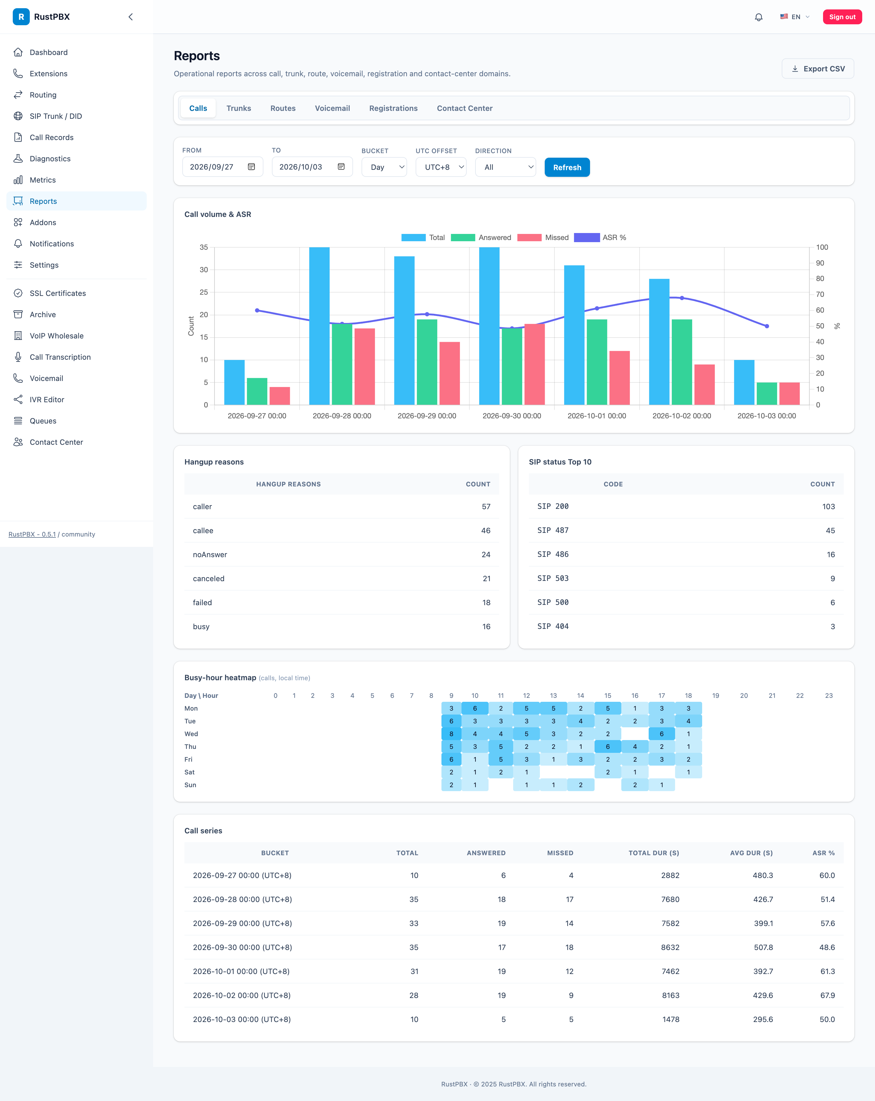 Reports console with call volume and SLA charts
